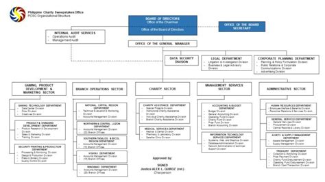 pcso organizational chart|About PCSO .